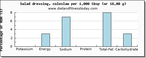 potassium and nutritional content in salad dressing